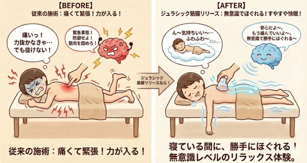 従来の施術では筋肉が痛くて緊張し、力が入ってしまったが、ジュラシック筋膜リリースでは寝ている間に筋肉が勝手にほぐれるという図解
